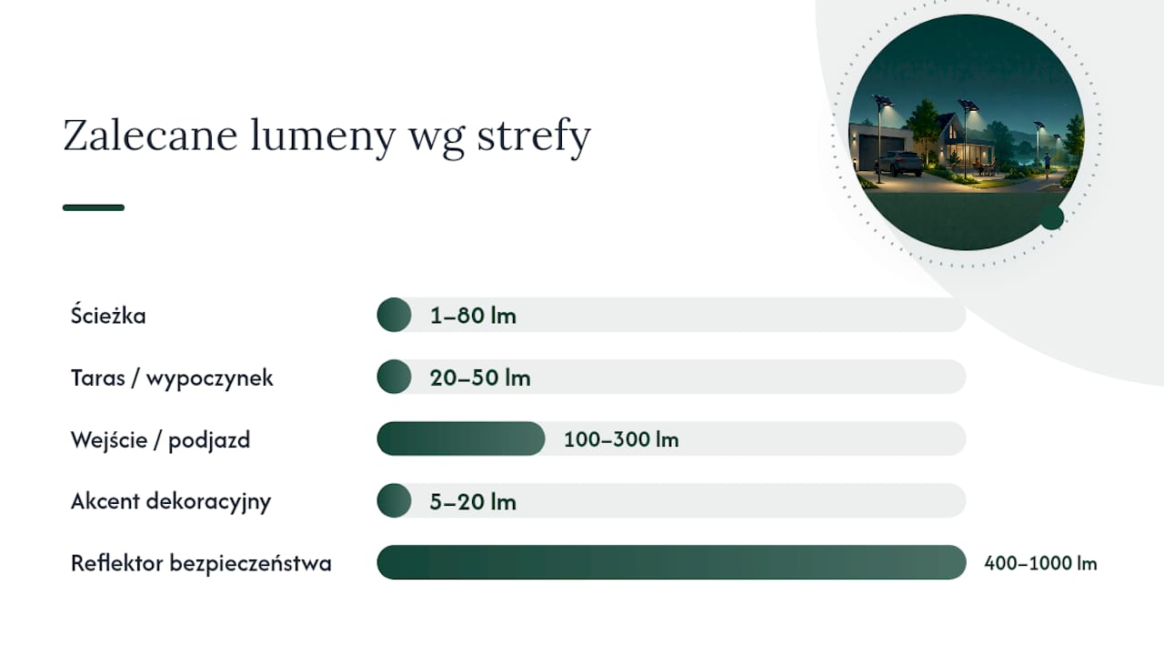Tabela porównawcza parametrów lamp solarnych