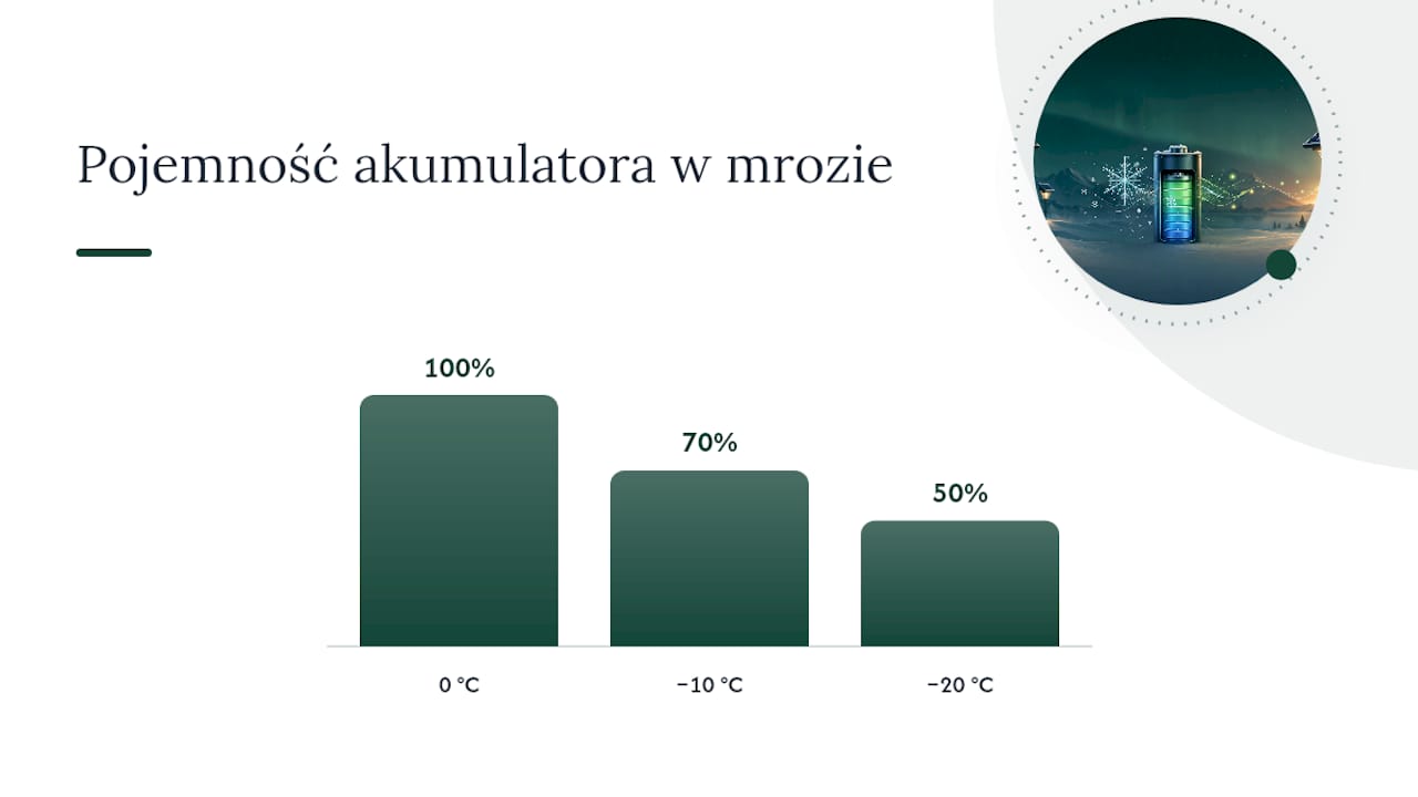Wykres pokazujący, jak pojemność baterii zmienia się w zależności od temperatury