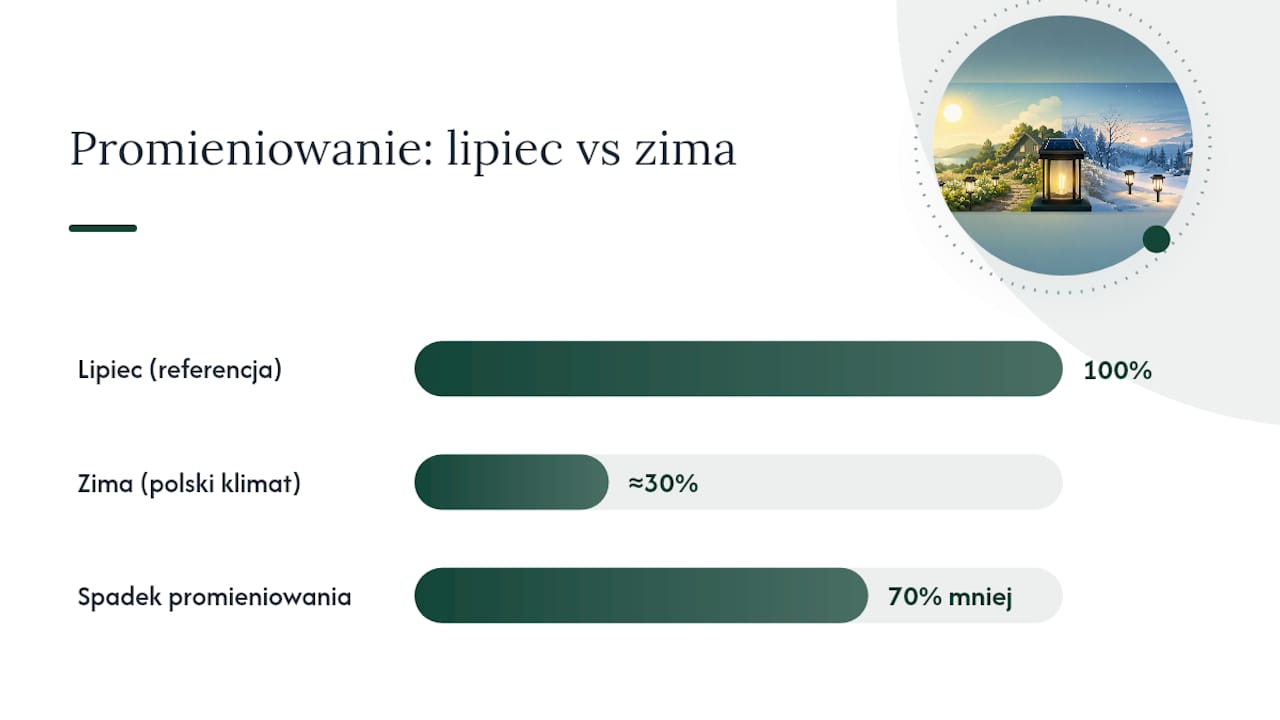 Porównanie nasłonecznienia zimą i latem