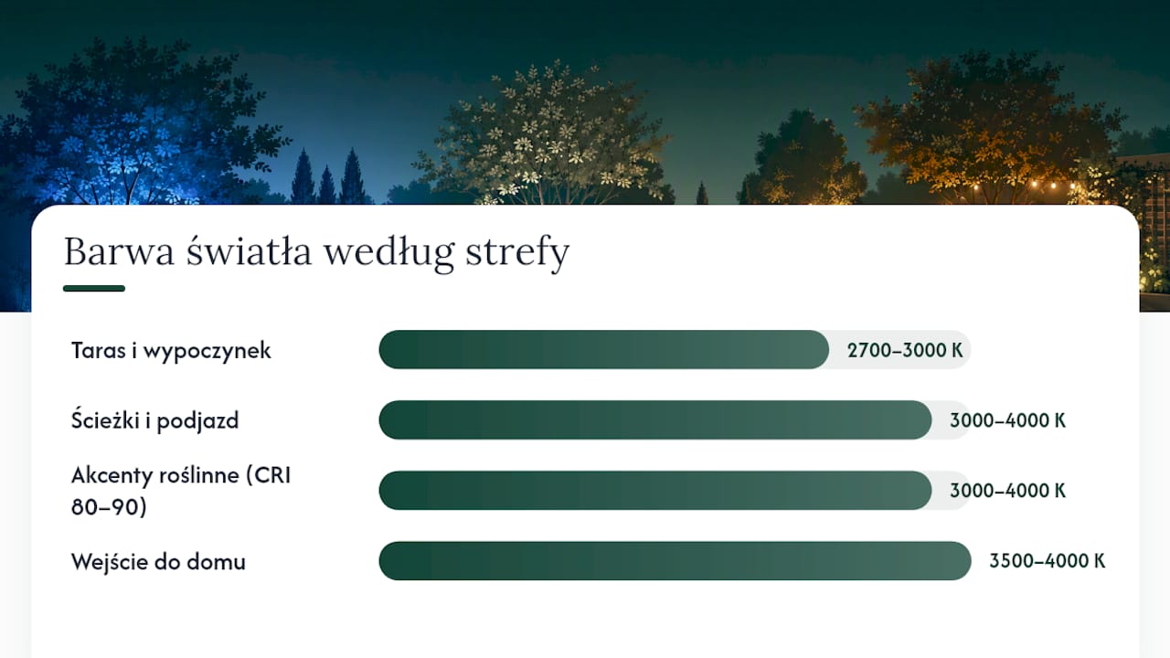 Barwa światła w ogrodzie: co wybrać w każdej strefie — overview diagram