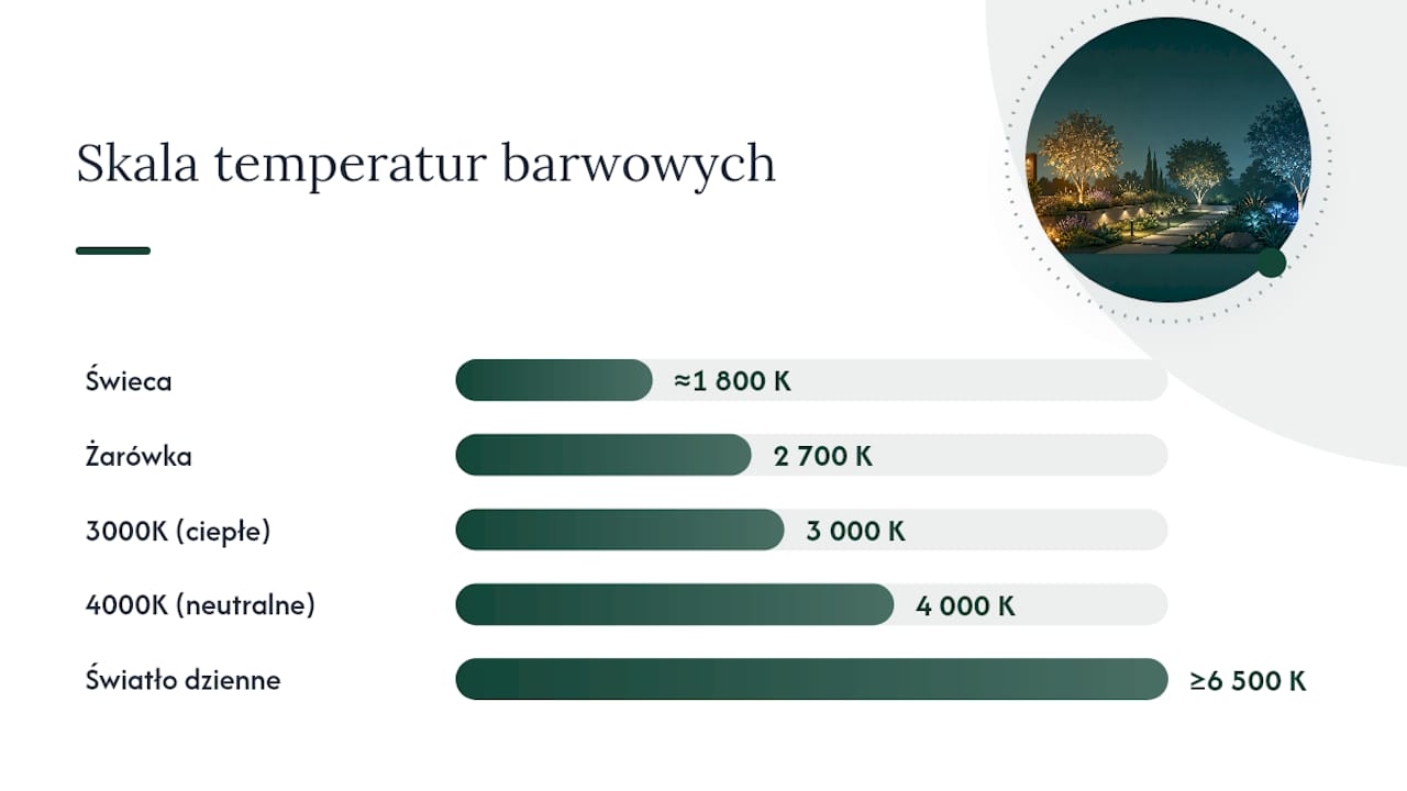 Zakres temperatury barwowej od 1800K do 6500K