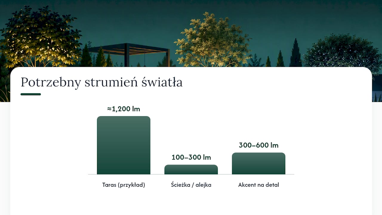 Jak przeliczyć lumeny na luksy dla tarasu i ścieżki — overview diagram