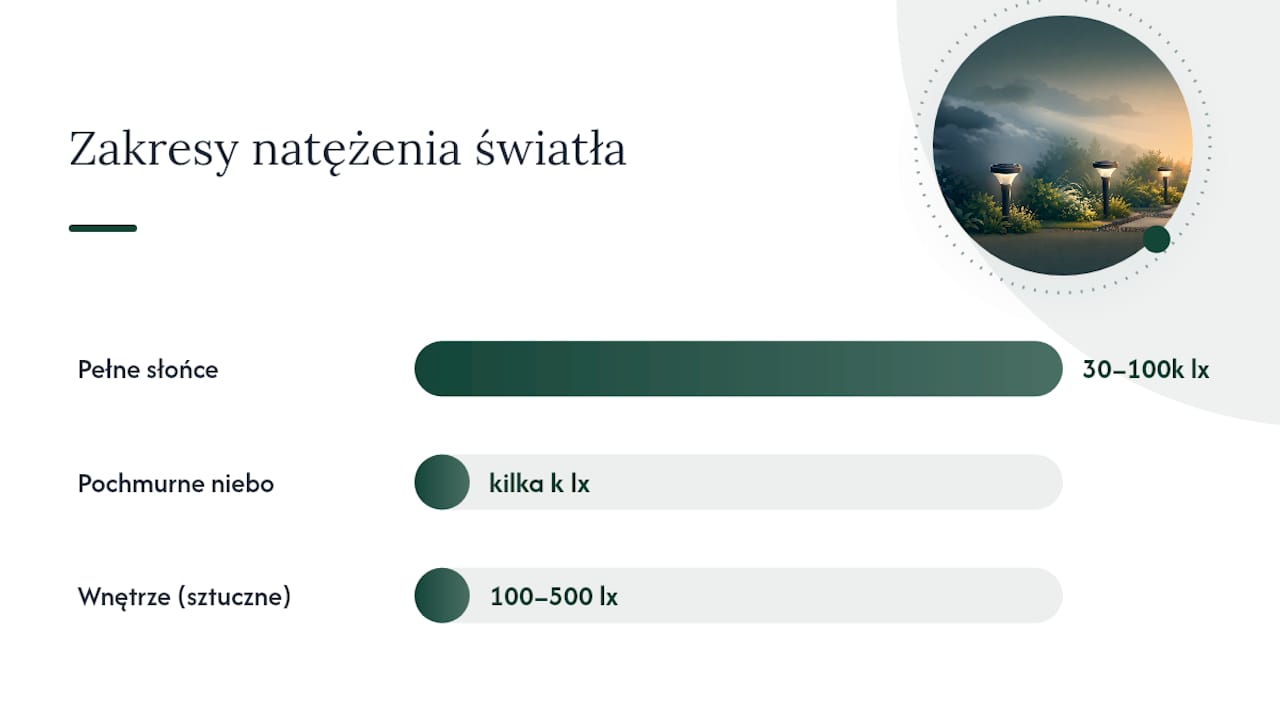 Porównanie poziomu natężenia światła dla panelu słonecznego