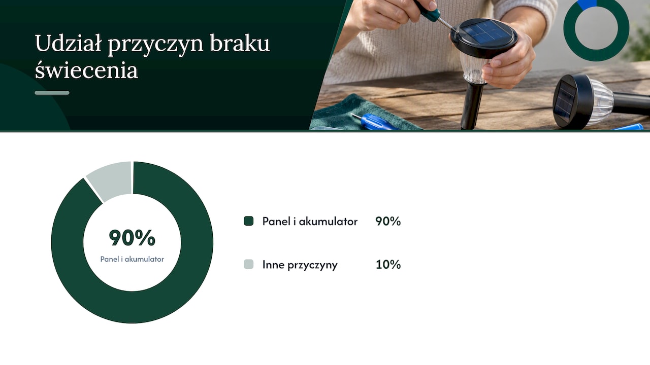 Porównanie akumulatorów i przyczyny spadku jasności