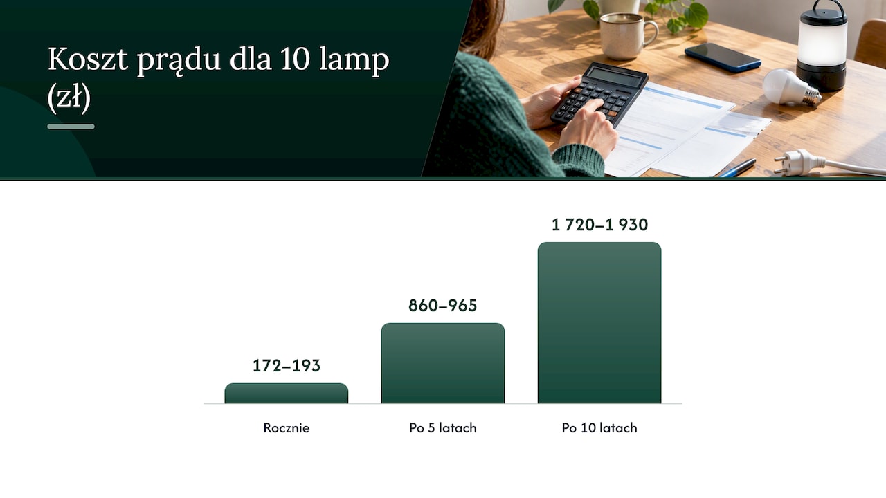 Ile kosztuje prąd dla lamp sieciowych w 2026 roku — overview diagram