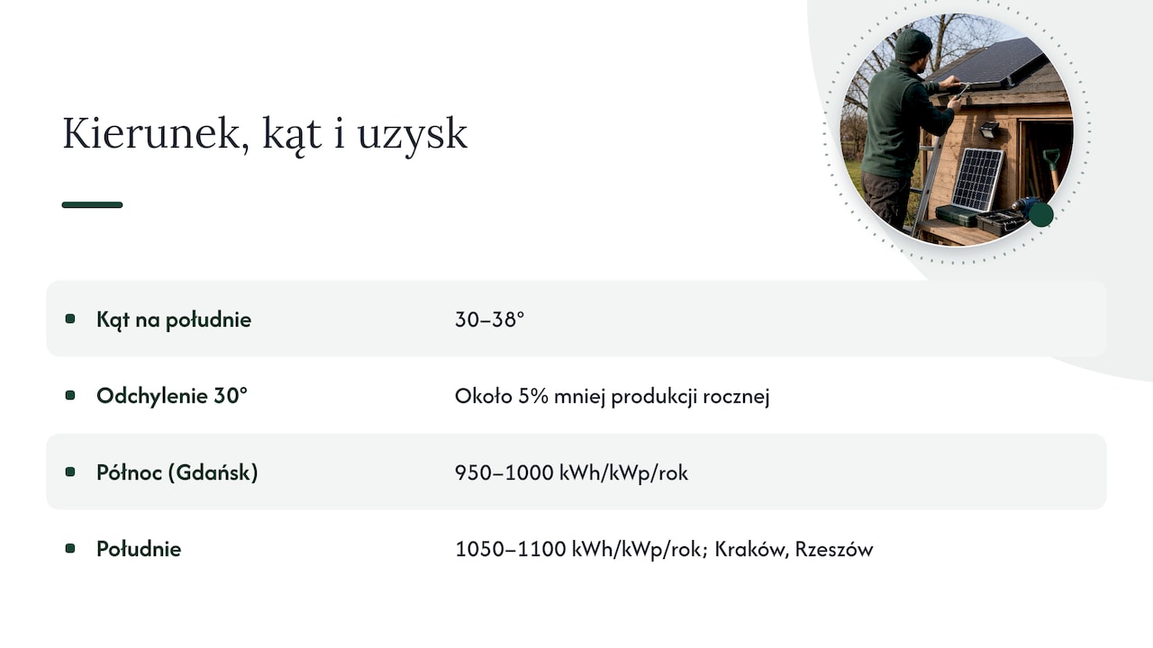 Kierunek i kąt — overview diagram
